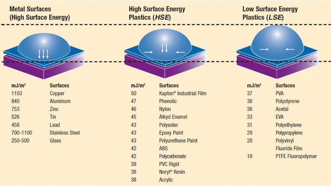 Surface energy and adhesion
