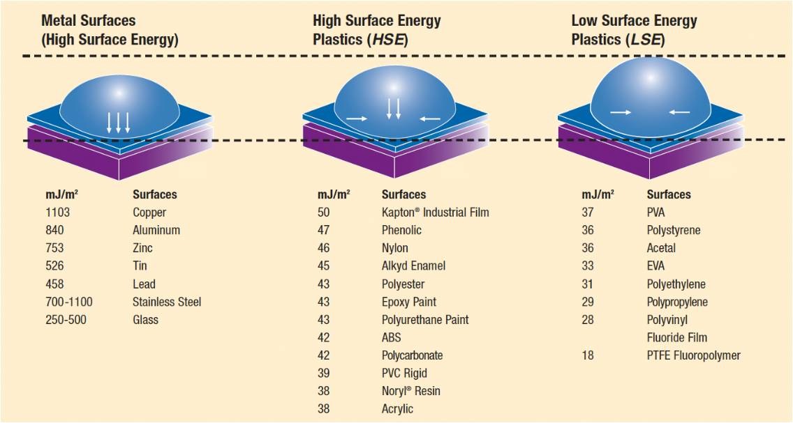 Understanding the influence of surface energy on adhesion