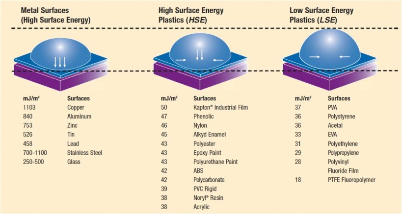 Surface energy and adhesion
